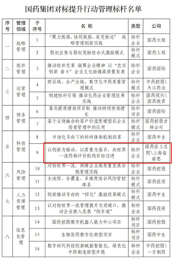 国药集团对标提升行动管理标杆名单.jpg